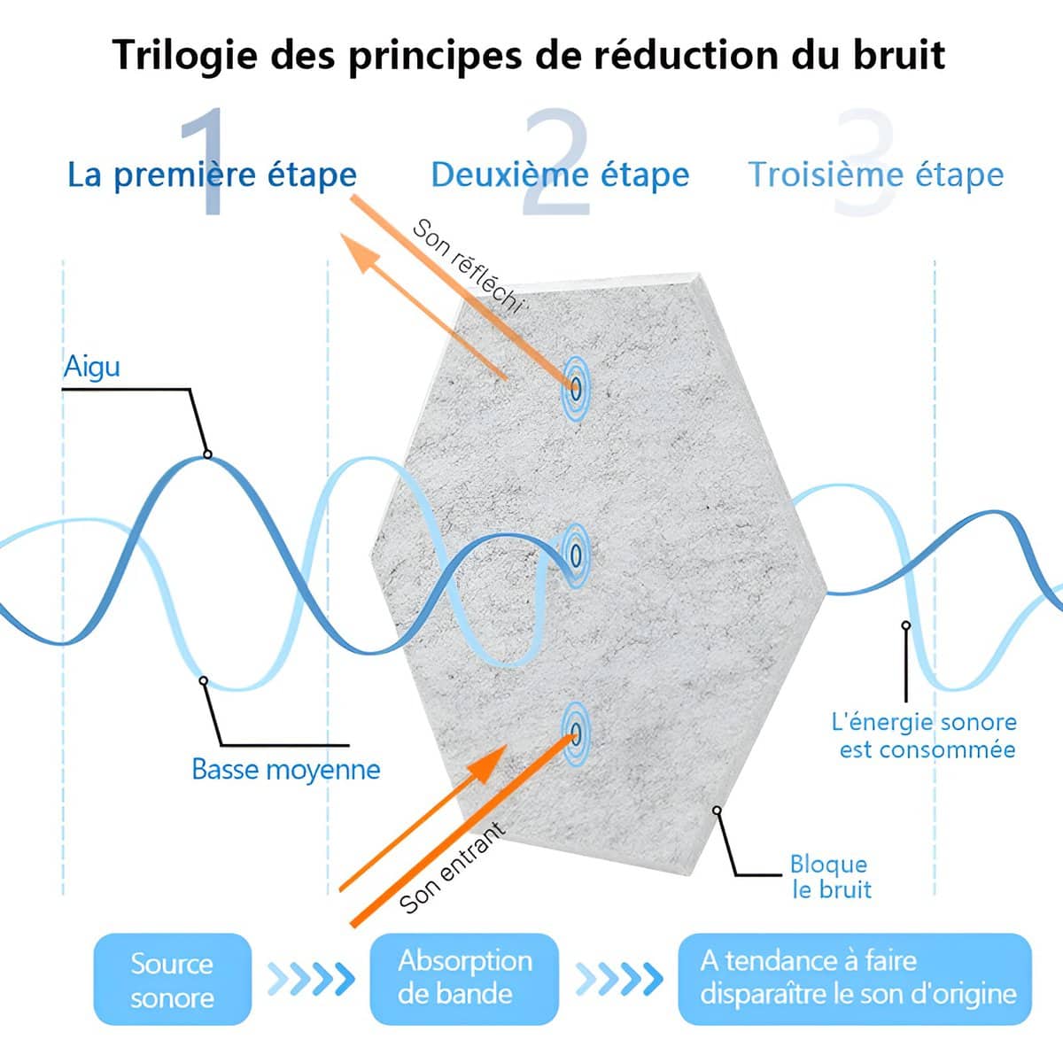 Mousse acoustique : trilogie réduction bruit, absorption sonore, blocage sonore.